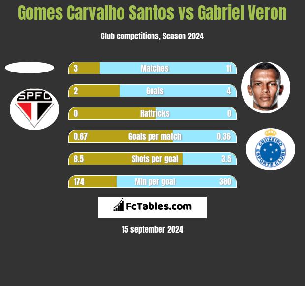 Gomes Carvalho Santos vs Gabriel Veron h2h player stats