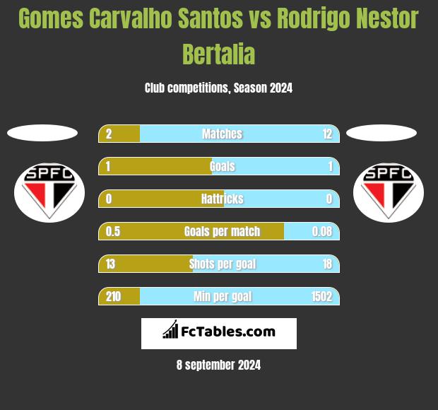 Gomes Carvalho Santos vs Rodrigo Nestor Bertalia h2h player stats