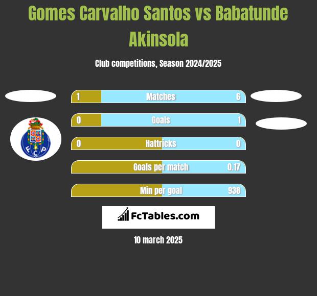 Gomes Carvalho Santos vs Babatunde Akinsola h2h player stats