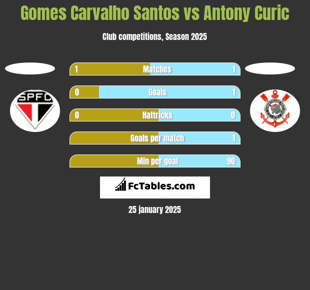 Gomes Carvalho Santos vs Antony Curic h2h player stats