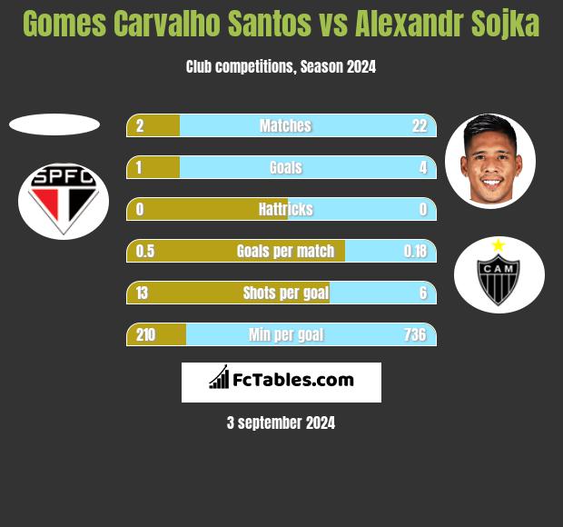 Gomes Carvalho Santos vs Alexandr Sojka h2h player stats