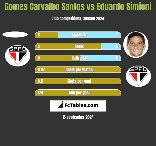 Gomes Carvalho Santos vs Eduardo Simioni h2h player stats