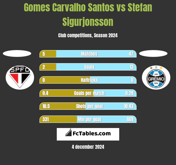 Gomes Carvalho Santos vs Stefan Sigurjonsson h2h player stats