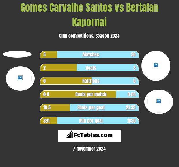 Gomes Carvalho Santos vs Bertalan Kapornai h2h player stats