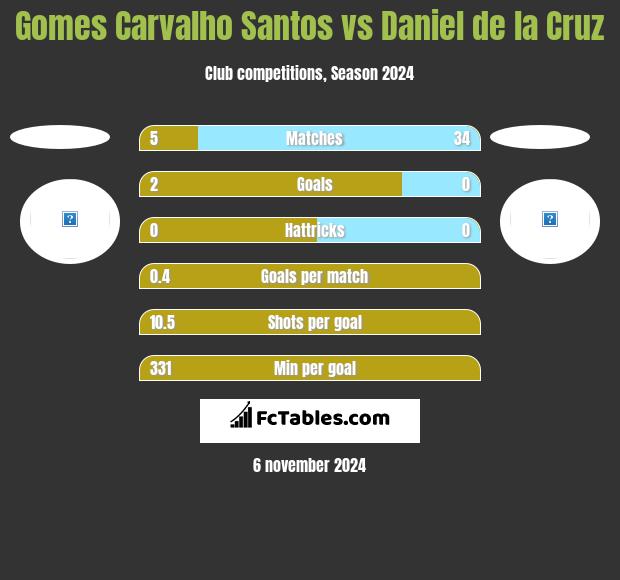 Gomes Carvalho Santos vs Daniel de la Cruz h2h player stats