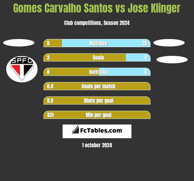 Gomes Carvalho Santos vs Jose Klinger h2h player stats