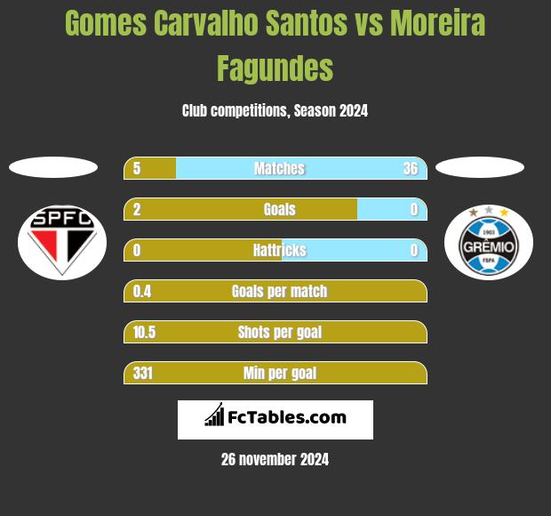 Gomes Carvalho Santos vs Moreira Fagundes h2h player stats