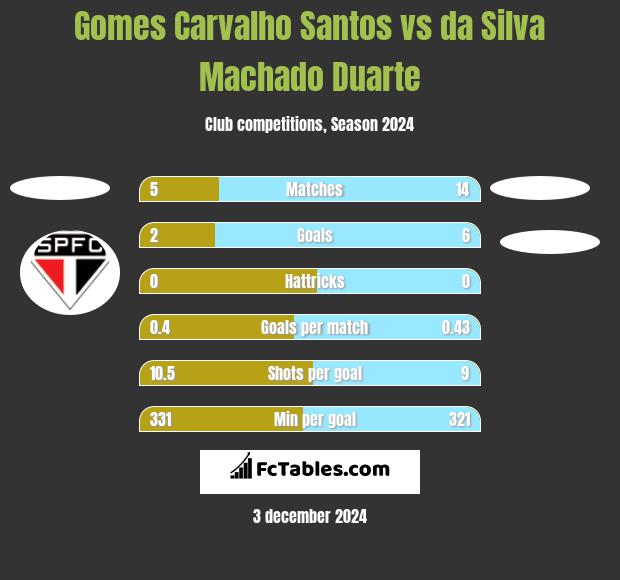 Gomes Carvalho Santos vs da Silva Machado Duarte h2h player stats