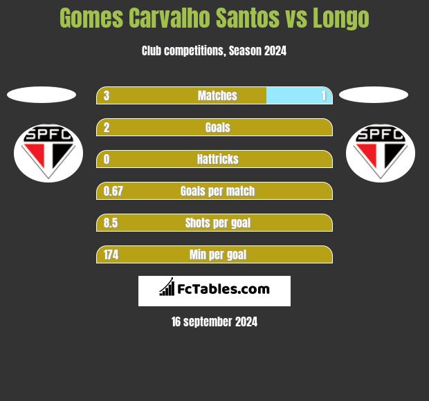 Gomes Carvalho Santos vs Longo h2h player stats