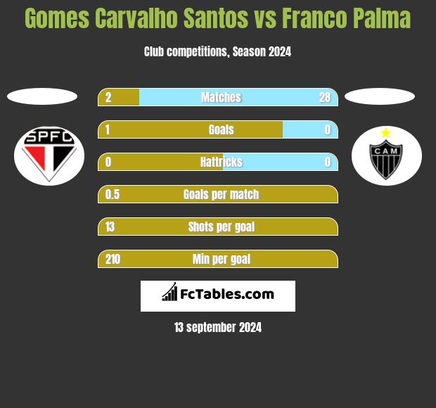 Gomes Carvalho Santos vs Franco Palma h2h player stats