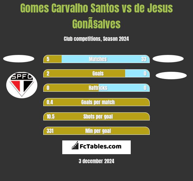 Gomes Carvalho Santos vs de Jesus GonÃ§alves h2h player stats