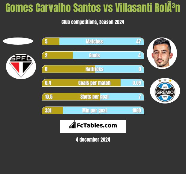 Gomes Carvalho Santos vs Villasanti RolÃ³n h2h player stats