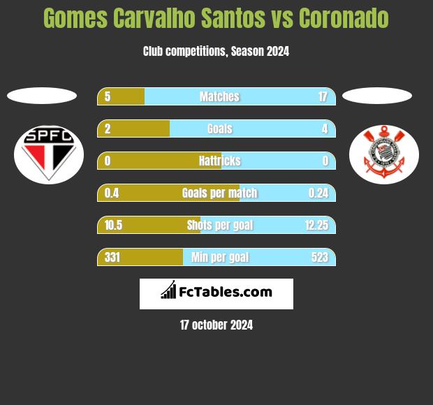 Gomes Carvalho Santos vs Coronado h2h player stats