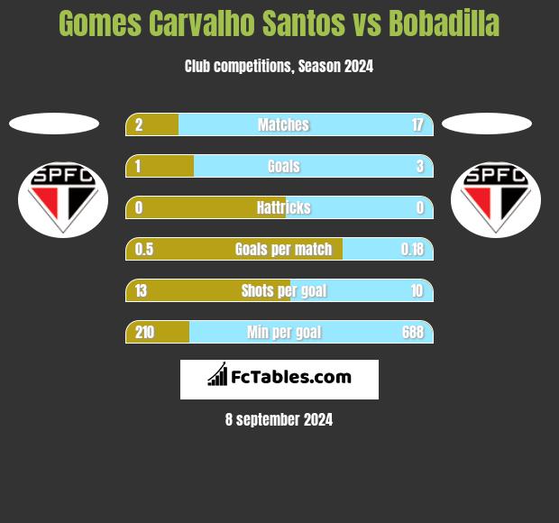 Gomes Carvalho Santos vs Bobadilla h2h player stats