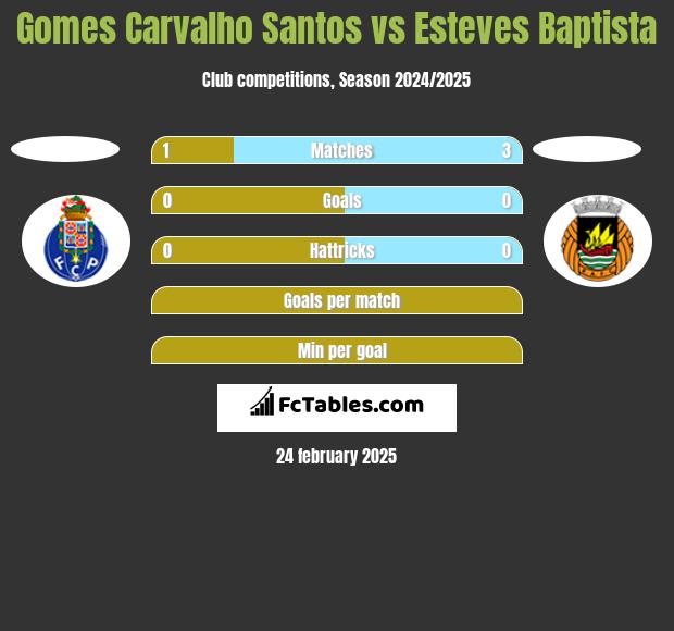 Gomes Carvalho Santos vs Esteves Baptista h2h player stats