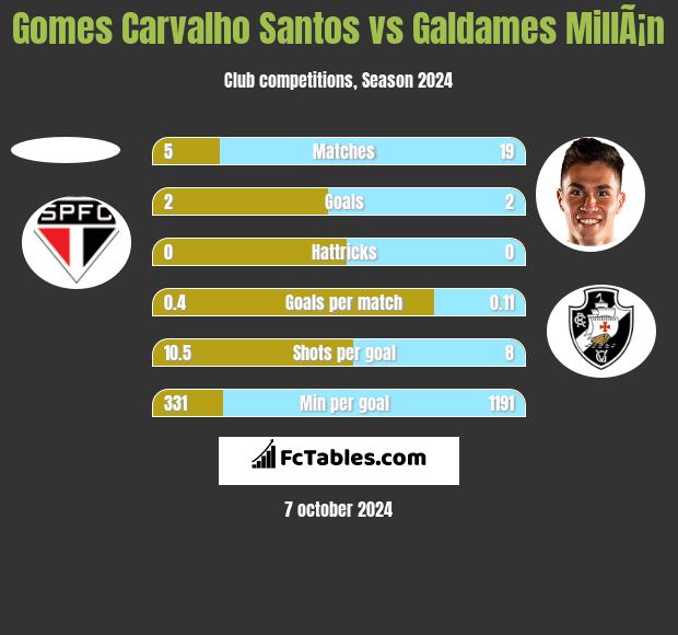 Gomes Carvalho Santos vs Galdames MillÃ¡n h2h player stats