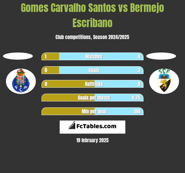 Gomes Carvalho Santos vs Bermejo Escribano h2h player stats