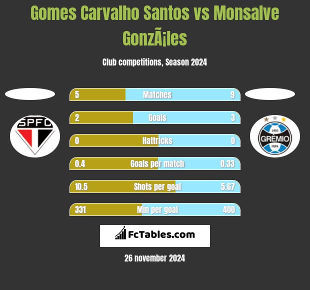 Gomes Carvalho Santos vs Monsalve GonzÃ¡les h2h player stats