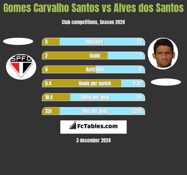 Gomes Carvalho Santos vs Alves dos Santos h2h player stats