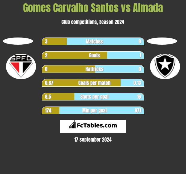 Gomes Carvalho Santos vs Almada h2h player stats