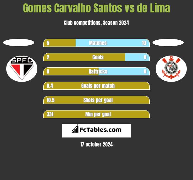 Gomes Carvalho Santos vs de Lima h2h player stats