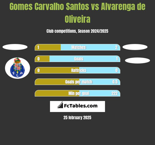 Gomes Carvalho Santos vs Alvarenga de Oliveira h2h player stats