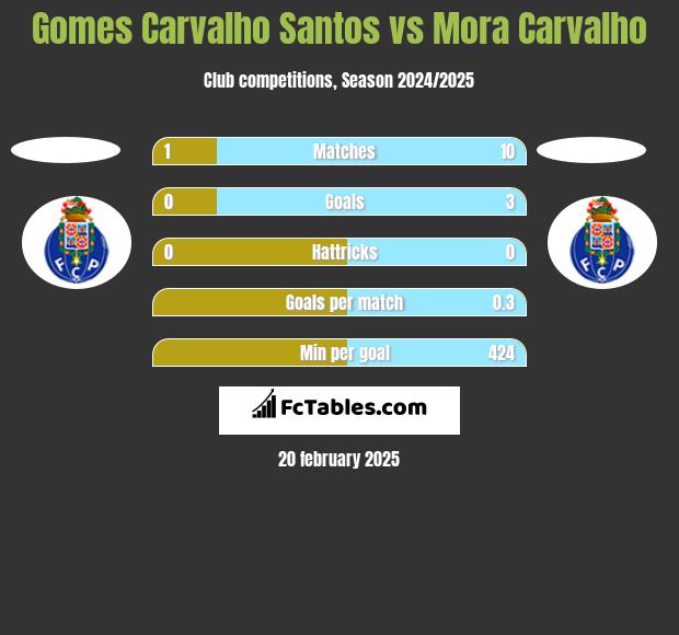 Gomes Carvalho Santos vs Mora Carvalho h2h player stats