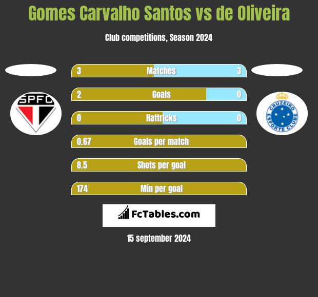 Gomes Carvalho Santos vs de Oliveira h2h player stats