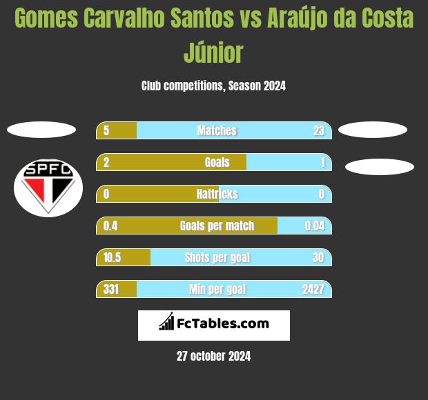 Gomes Carvalho Santos vs Araújo da Costa Júnior h2h player stats