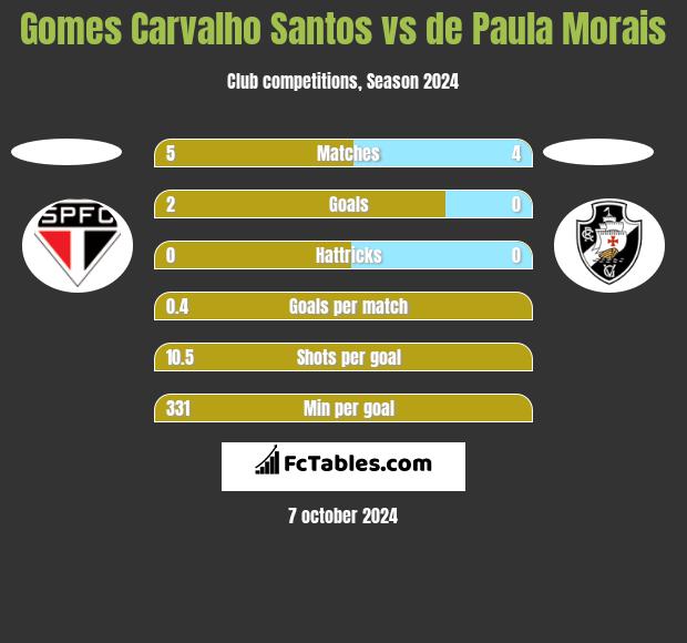 Gomes Carvalho Santos vs de Paula Morais h2h player stats