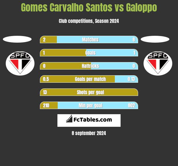 Gomes Carvalho Santos vs Galoppo h2h player stats