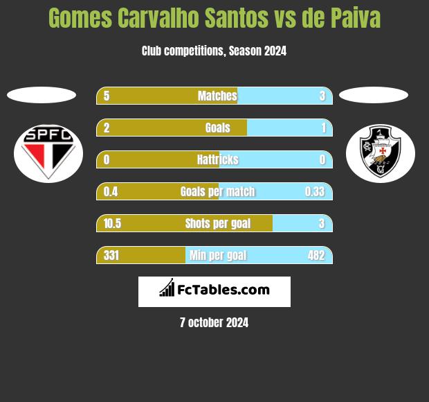 Gomes Carvalho Santos vs de Paiva h2h player stats