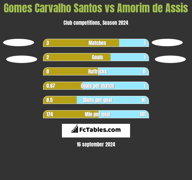 Gomes Carvalho Santos vs Amorim de Assis h2h player stats