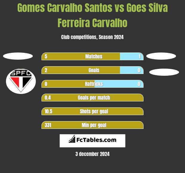 Gomes Carvalho Santos vs Goes Silva Ferreira Carvalho h2h player stats