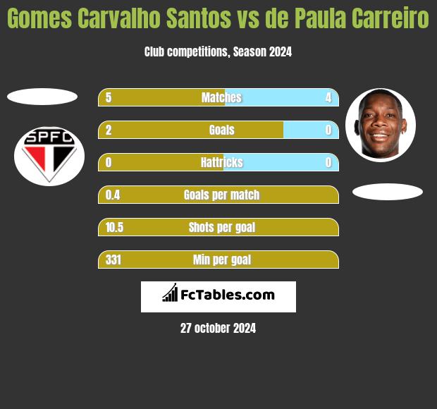 Gomes Carvalho Santos vs de Paula Carreiro h2h player stats