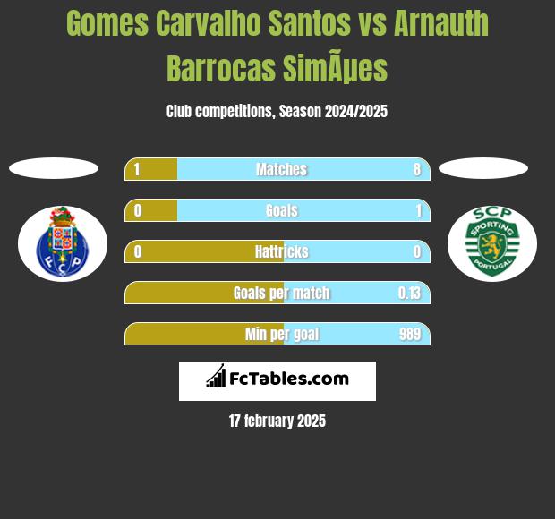 Gomes Carvalho Santos vs Arnauth Barrocas SimÃµes h2h player stats