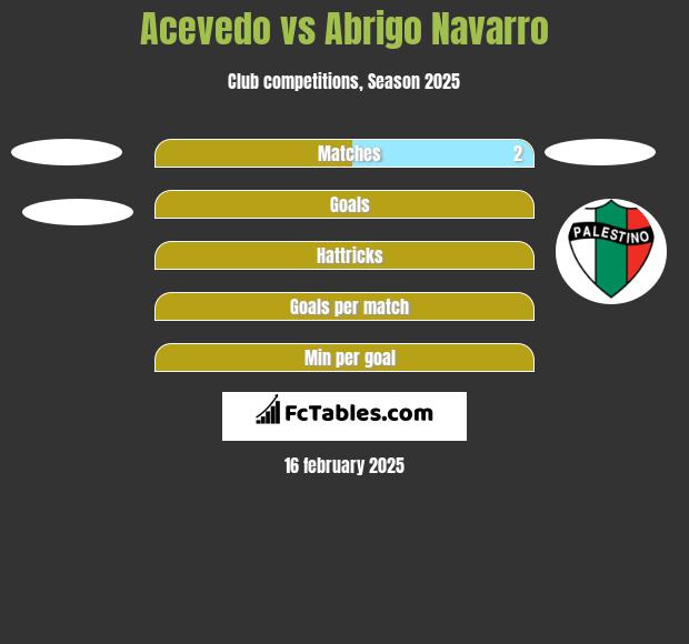 Acevedo vs Abrigo Navarro h2h player stats