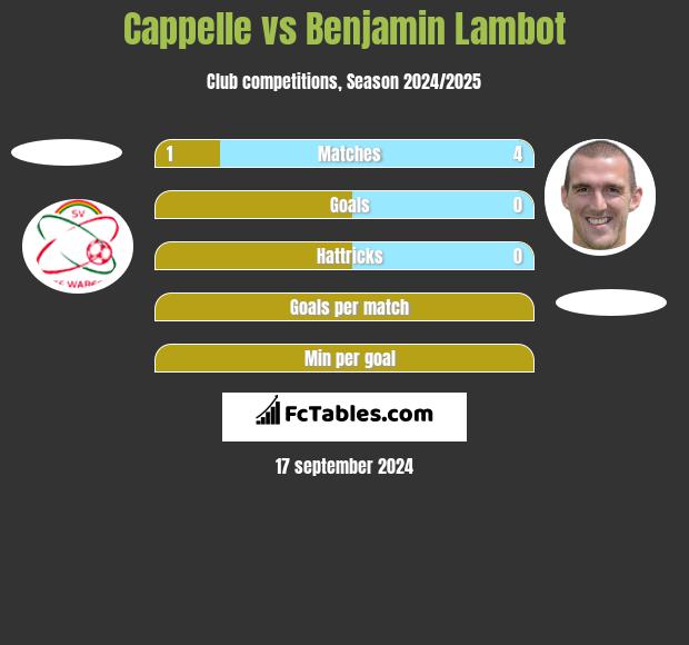 Cappelle vs Benjamin Lambot h2h player stats