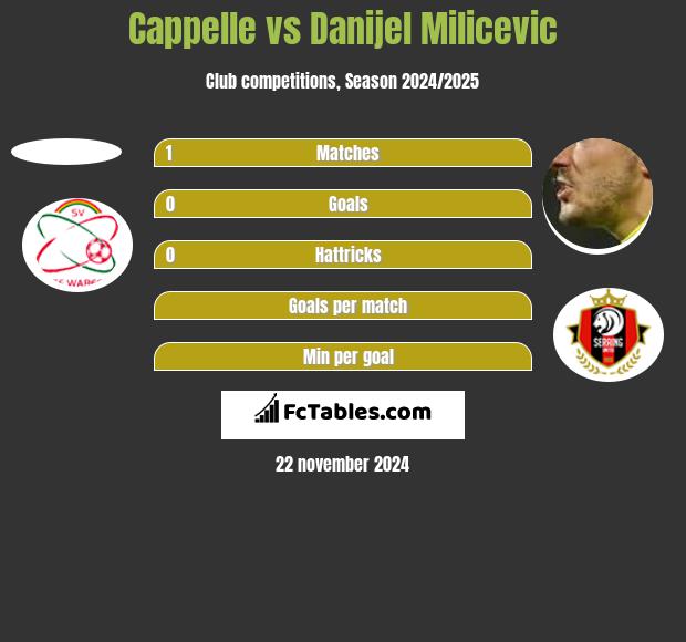 Cappelle vs Danijel Milicevic h2h player stats