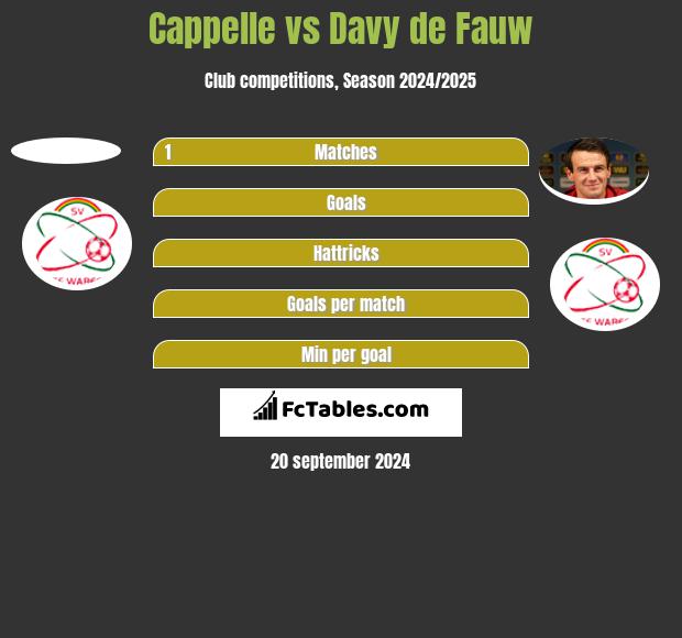 Cappelle vs Davy de Fauw h2h player stats