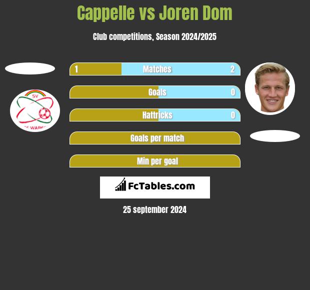 Cappelle vs Joren Dom h2h player stats