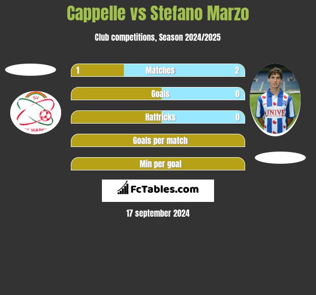 Cappelle vs Stefano Marzo h2h player stats