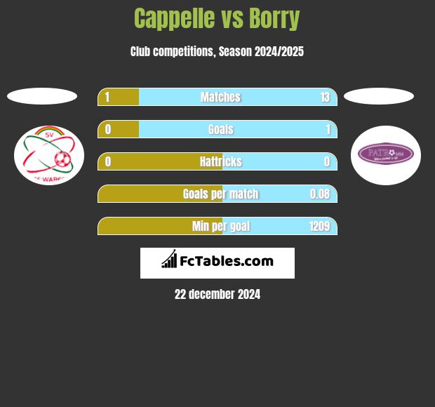 Cappelle vs Borry h2h player stats