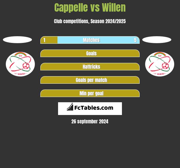 Cappelle vs Willen h2h player stats