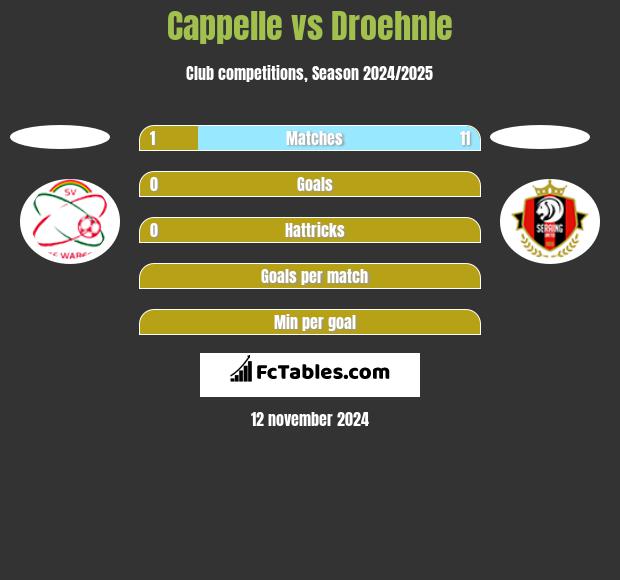 Cappelle vs Droehnle h2h player stats