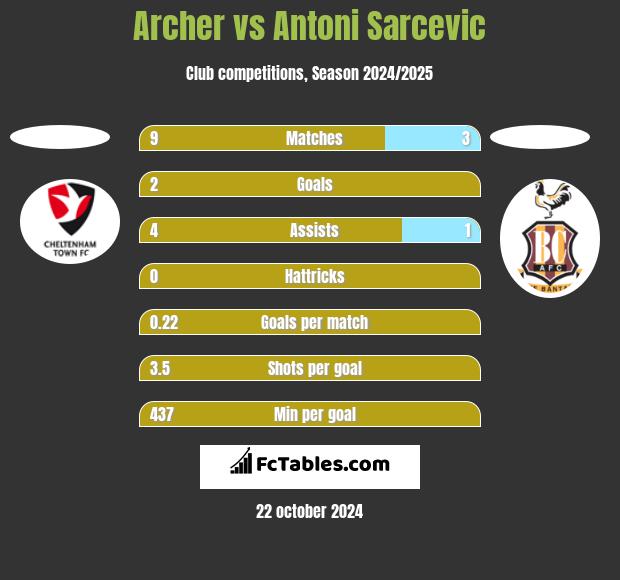 Archer vs Antoni Sarcevic h2h player stats