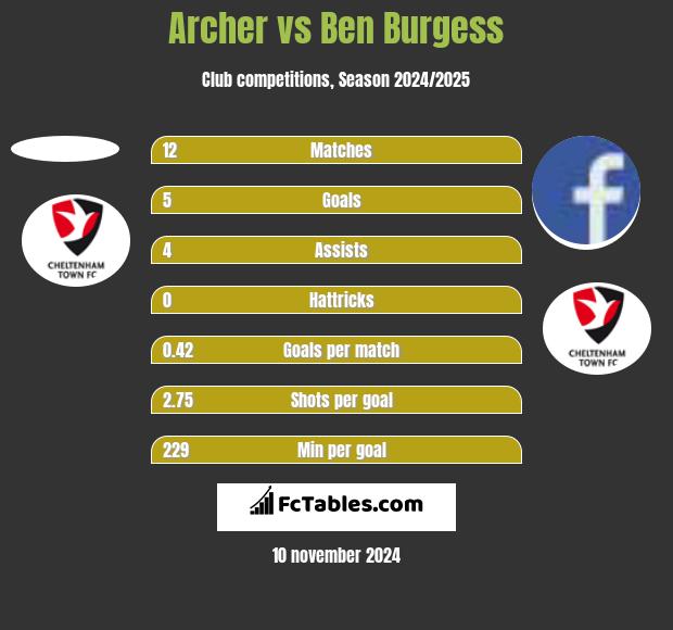 Archer vs Ben Burgess h2h player stats