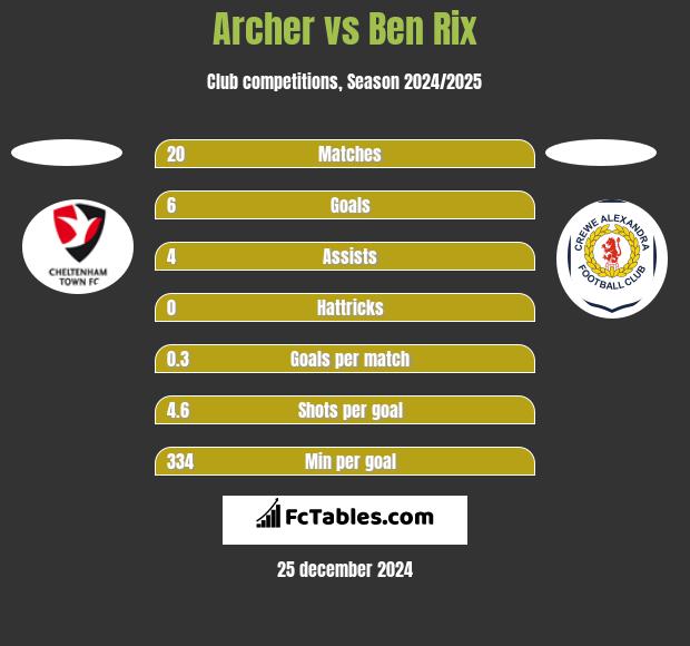 Archer vs Ben Rix h2h player stats