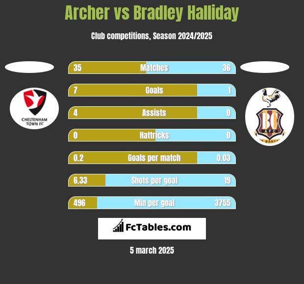 Archer vs Bradley Halliday h2h player stats