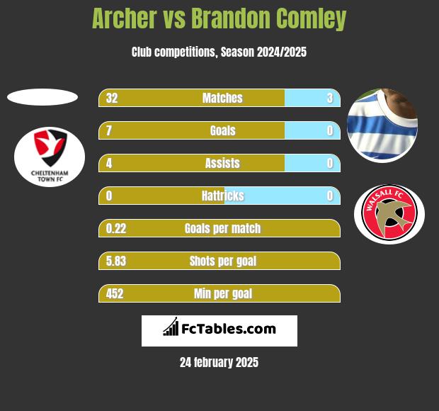 Archer vs Brandon Comley h2h player stats